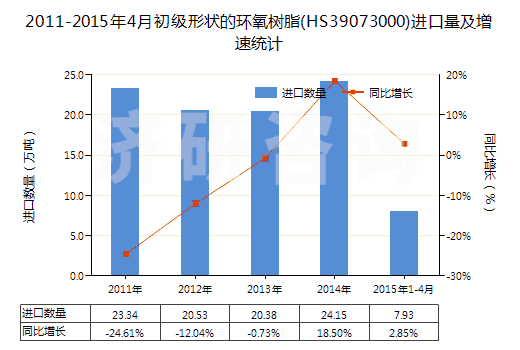 2011-2015年4月初級形狀的環(huán)氧樹脂(HS39073000)進口量及增速統(tǒng)計 2011-2015年4月初級形狀的環(huán)氧樹脂(HS39073000)進口量及增速統(tǒng)計
